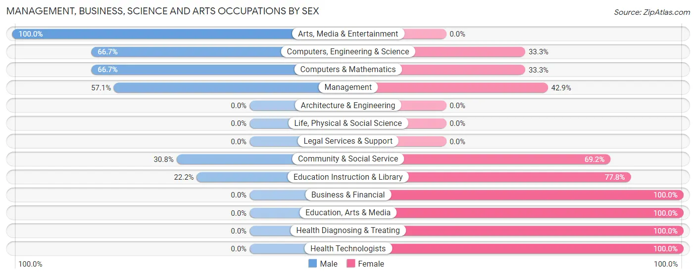 Management, Business, Science and Arts Occupations by Sex in Lee