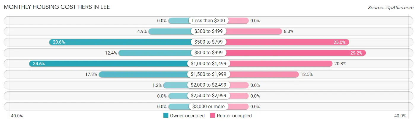 Monthly Housing Cost Tiers in Lee