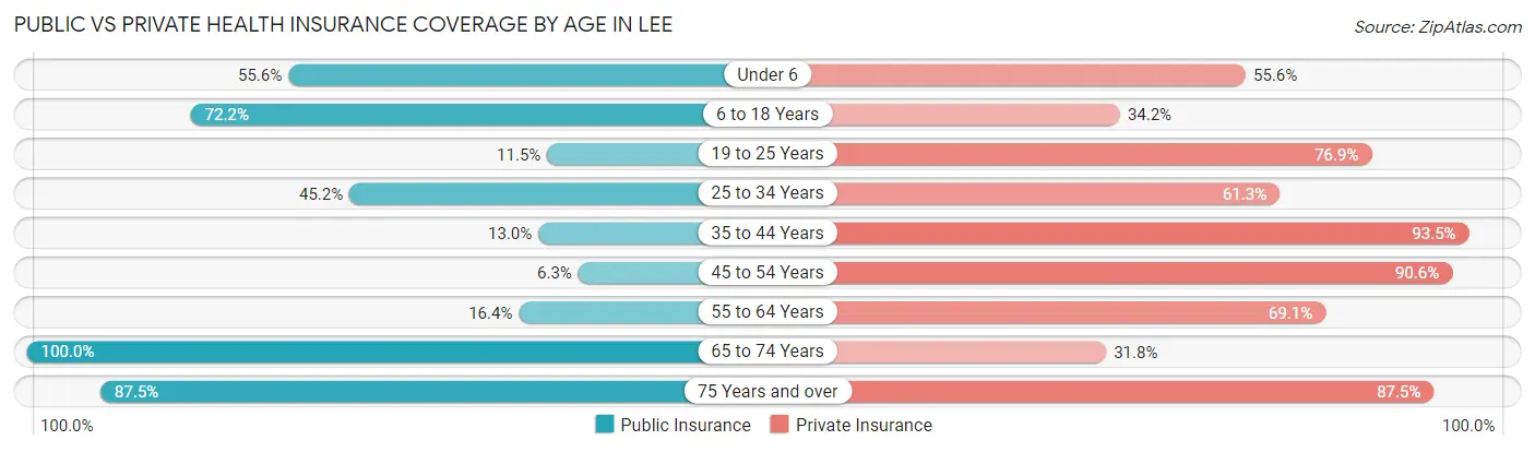 Public vs Private Health Insurance Coverage by Age in Lee
