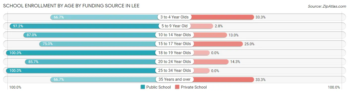 School Enrollment by Age by Funding Source in Lee