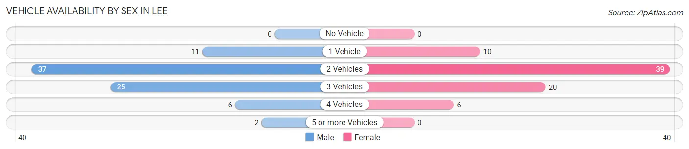 Vehicle Availability by Sex in Lee
