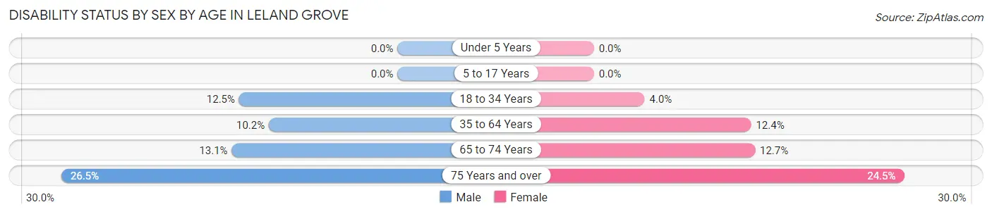 Disability Status by Sex by Age in Leland Grove