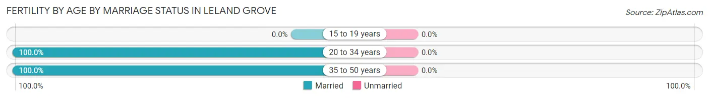 Female Fertility by Age by Marriage Status in Leland Grove