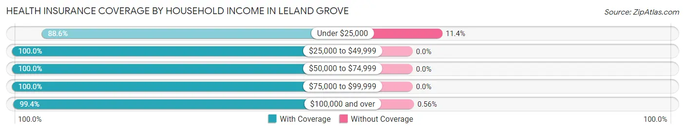 Health Insurance Coverage by Household Income in Leland Grove