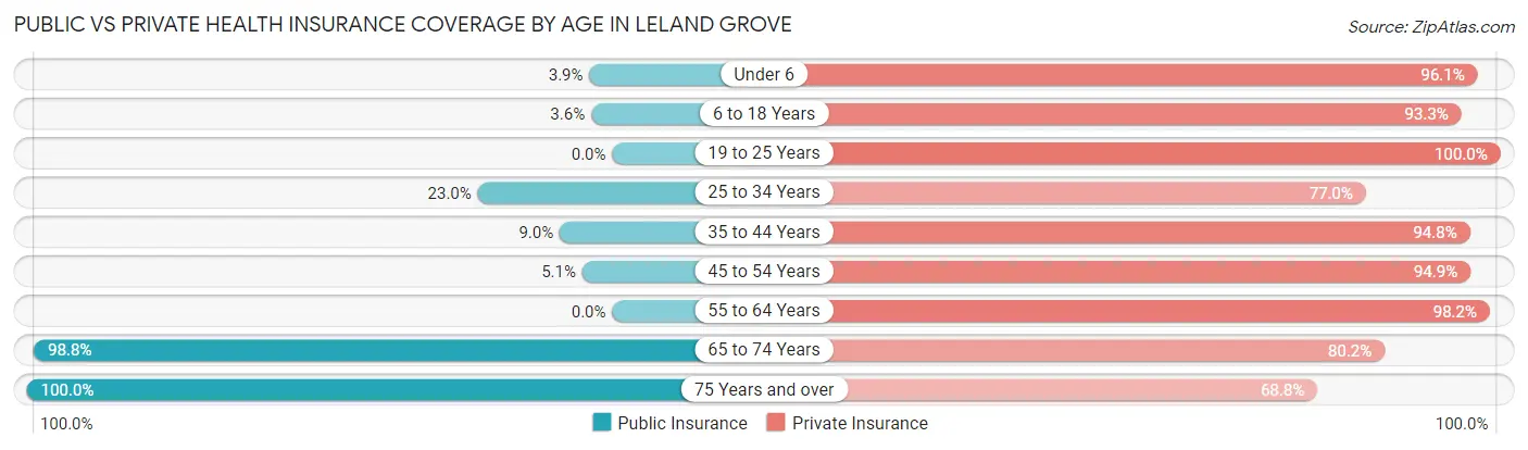 Public vs Private Health Insurance Coverage by Age in Leland Grove