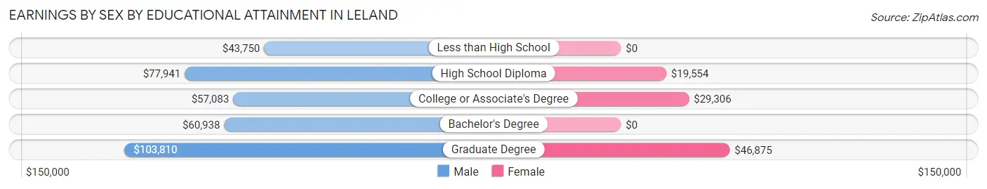 Earnings by Sex by Educational Attainment in Leland