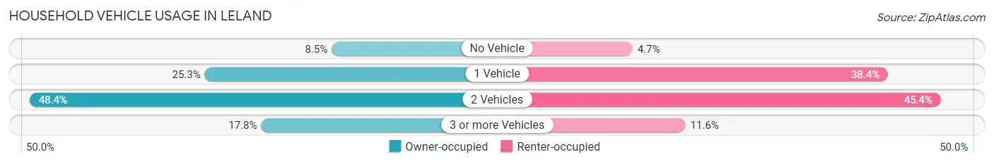 Household Vehicle Usage in Leland