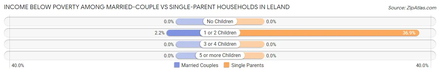 Income Below Poverty Among Married-Couple vs Single-Parent Households in Leland