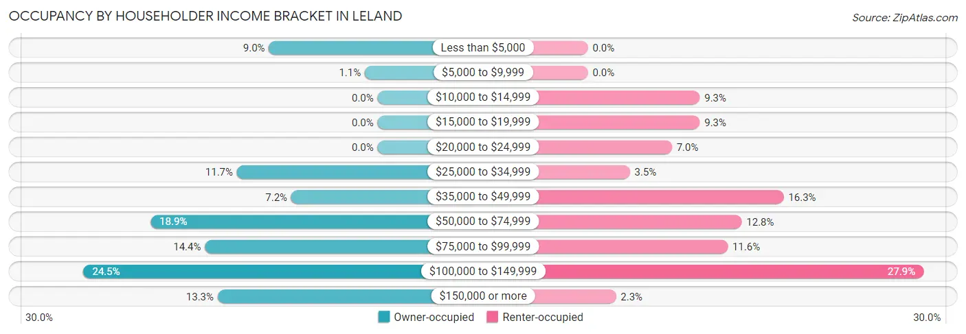 Occupancy by Householder Income Bracket in Leland