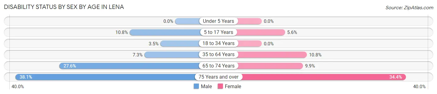 Disability Status by Sex by Age in Lena