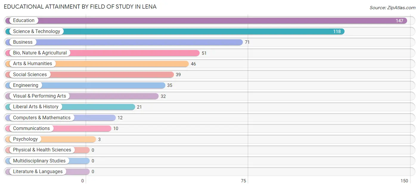 Educational Attainment by Field of Study in Lena