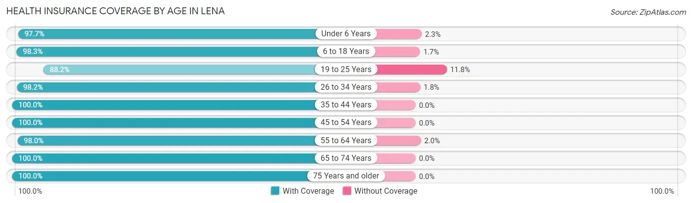 Health Insurance Coverage by Age in Lena