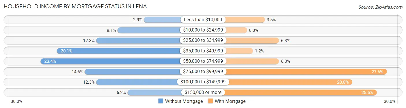 Household Income by Mortgage Status in Lena