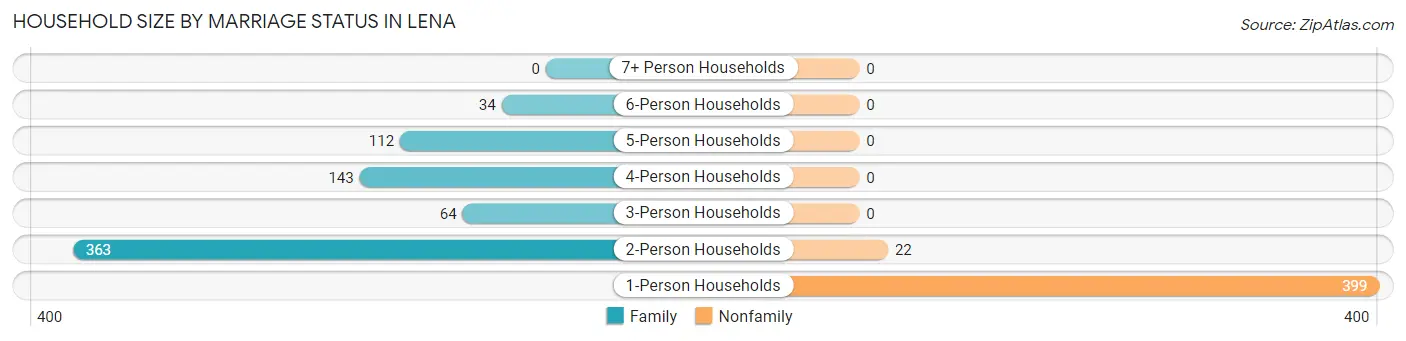 Household Size by Marriage Status in Lena