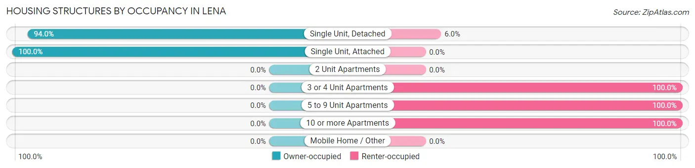 Housing Structures by Occupancy in Lena
