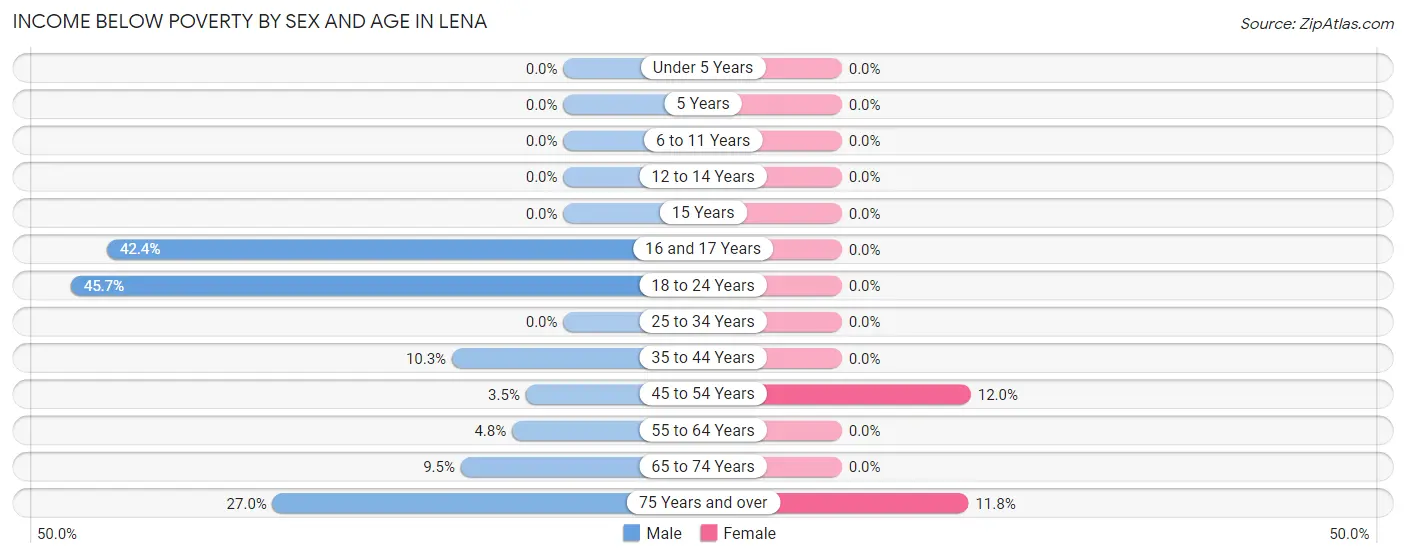 Income Below Poverty by Sex and Age in Lena