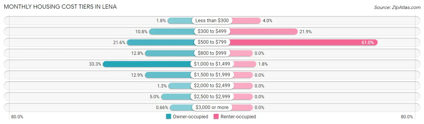 Monthly Housing Cost Tiers in Lena
