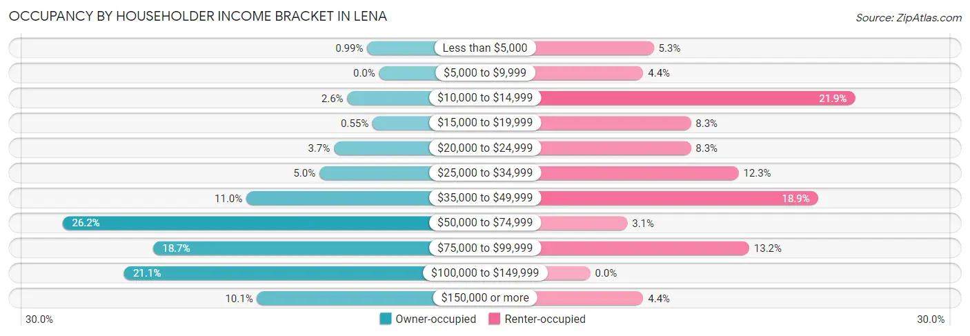 Occupancy by Householder Income Bracket in Lena