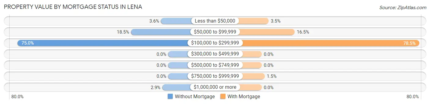 Property Value by Mortgage Status in Lena