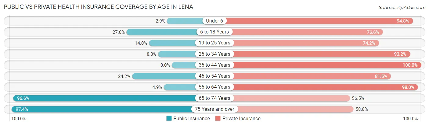 Public vs Private Health Insurance Coverage by Age in Lena
