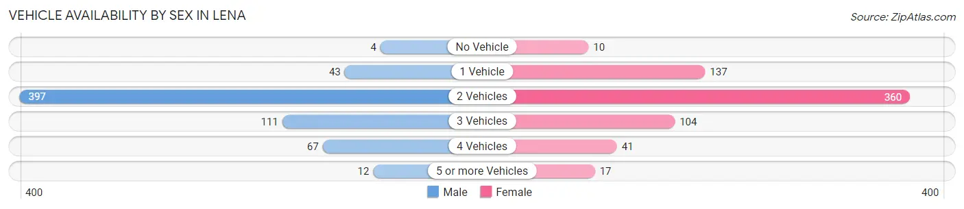 Vehicle Availability by Sex in Lena