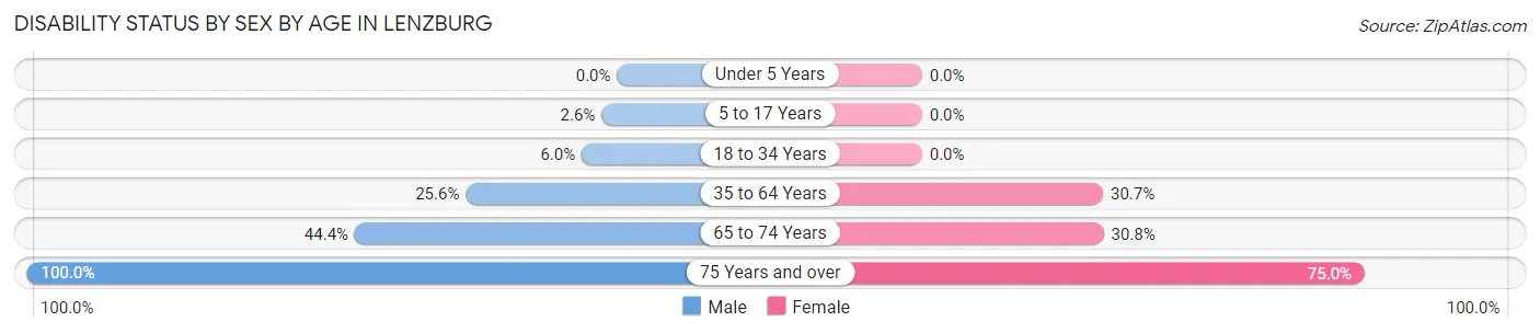 Disability Status by Sex by Age in Lenzburg