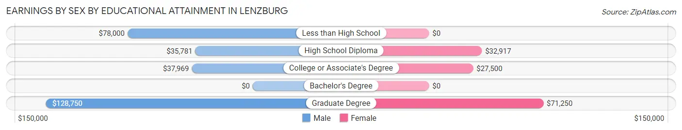 Earnings by Sex by Educational Attainment in Lenzburg