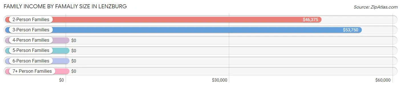 Family Income by Famaliy Size in Lenzburg