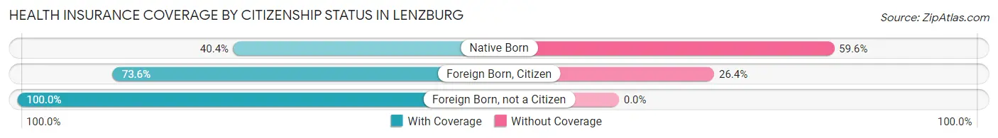Health Insurance Coverage by Citizenship Status in Lenzburg
