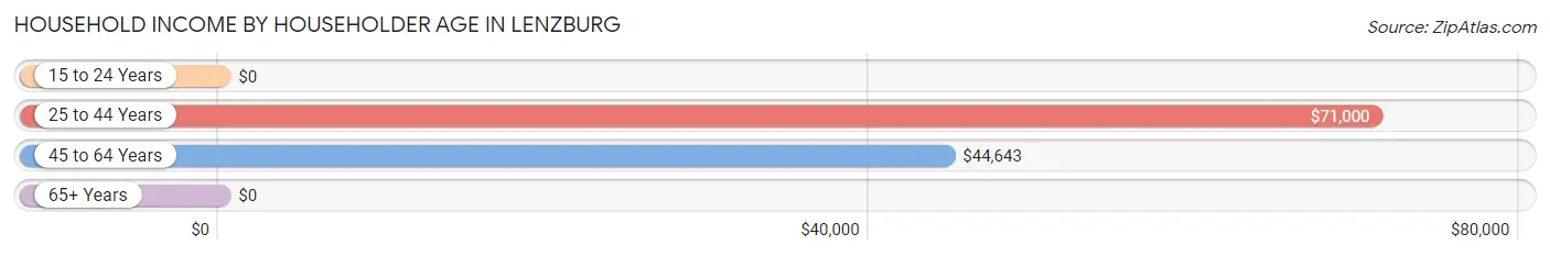 Household Income by Householder Age in Lenzburg