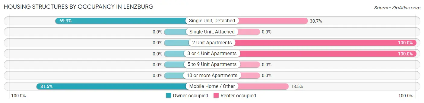Housing Structures by Occupancy in Lenzburg