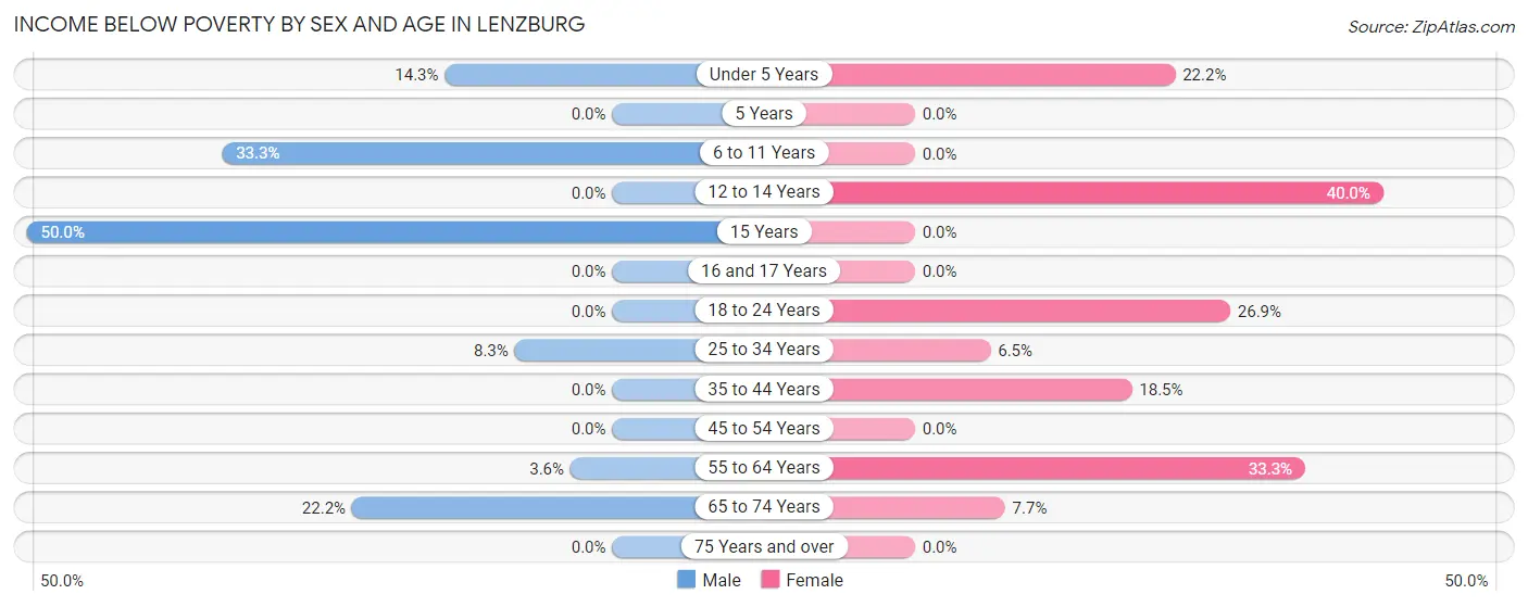 Income Below Poverty by Sex and Age in Lenzburg