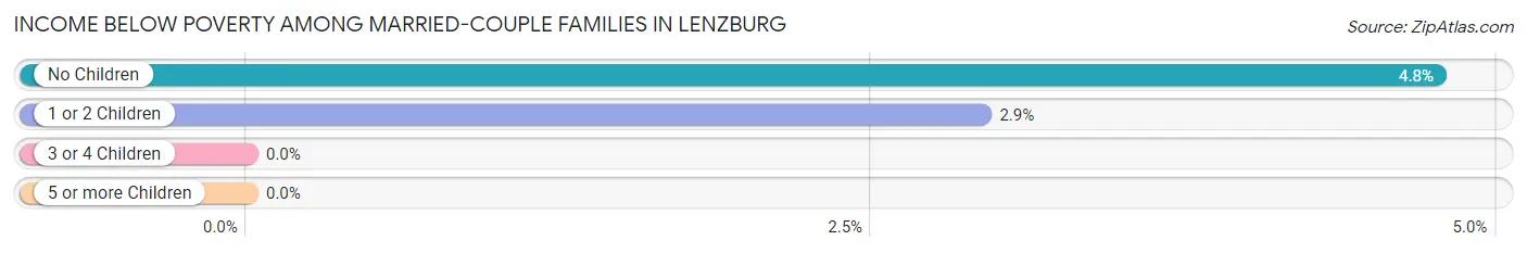 Income Below Poverty Among Married-Couple Families in Lenzburg