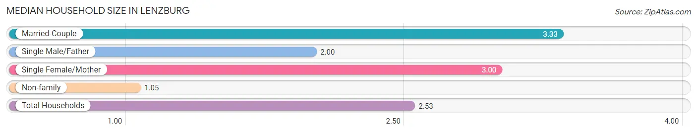 Median Household Size in Lenzburg