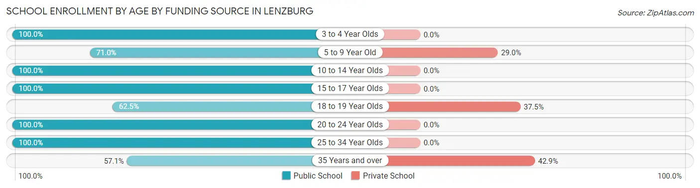 School Enrollment by Age by Funding Source in Lenzburg