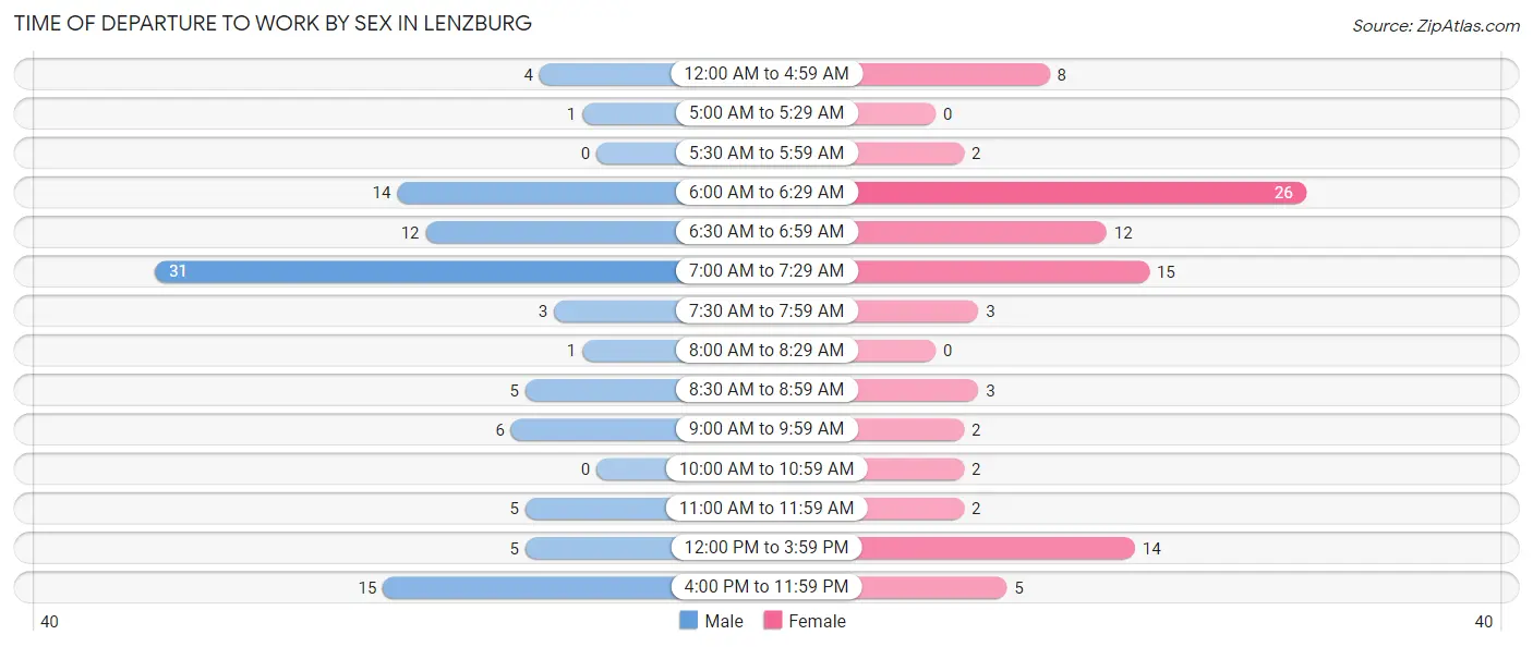 Time of Departure to Work by Sex in Lenzburg