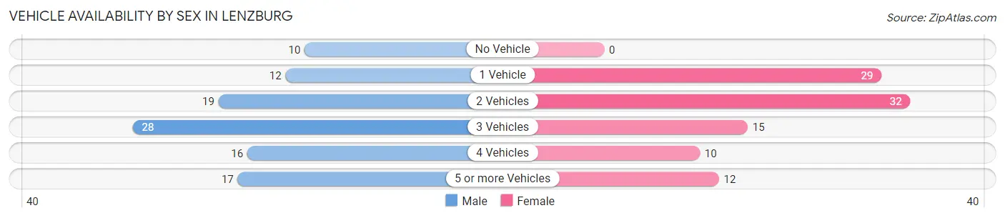 Vehicle Availability by Sex in Lenzburg
