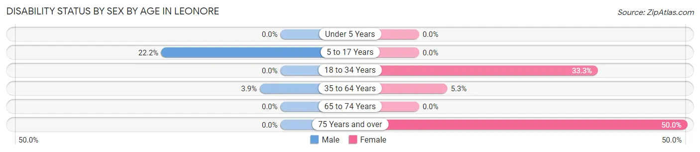 Disability Status by Sex by Age in Leonore