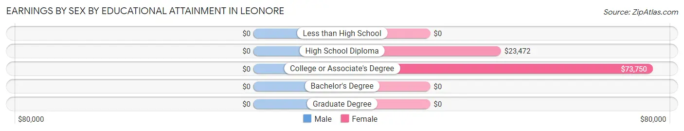 Earnings by Sex by Educational Attainment in Leonore