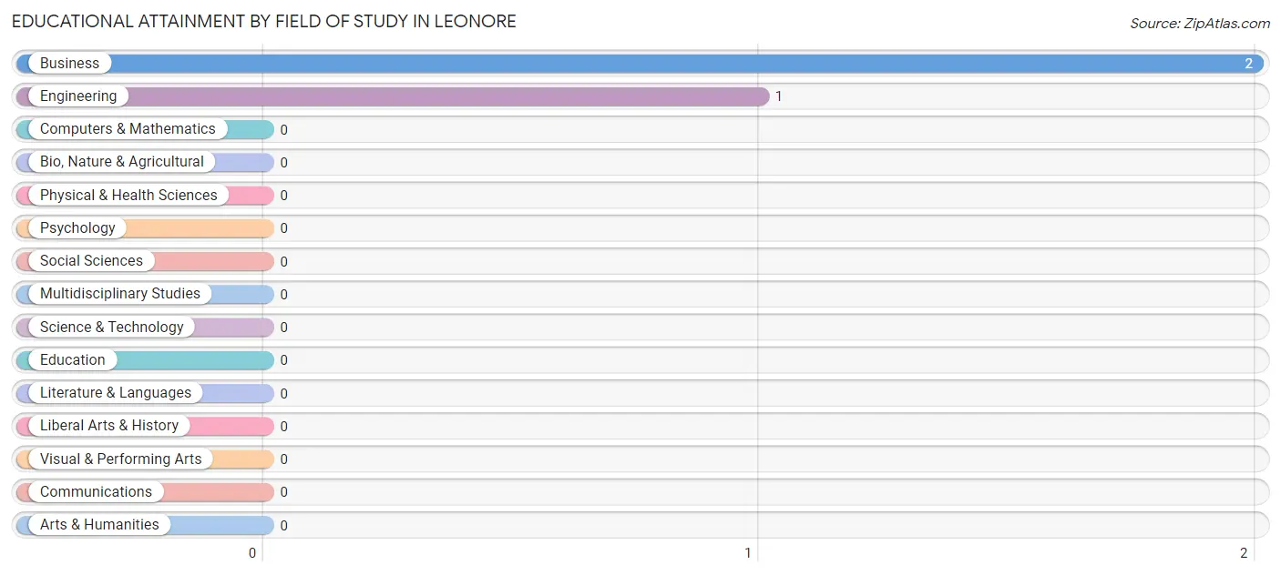 Educational Attainment by Field of Study in Leonore