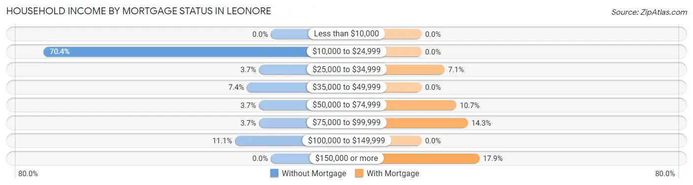 Household Income by Mortgage Status in Leonore
