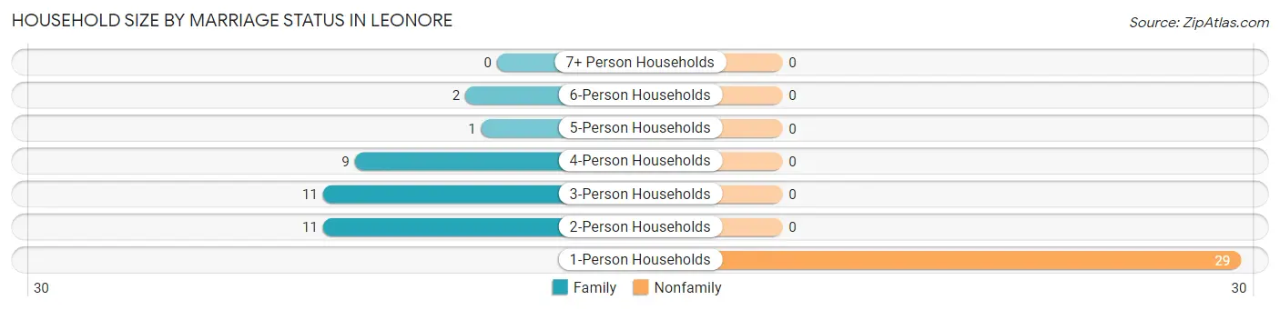 Household Size by Marriage Status in Leonore