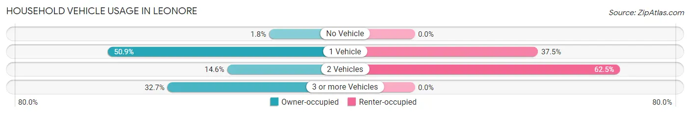 Household Vehicle Usage in Leonore