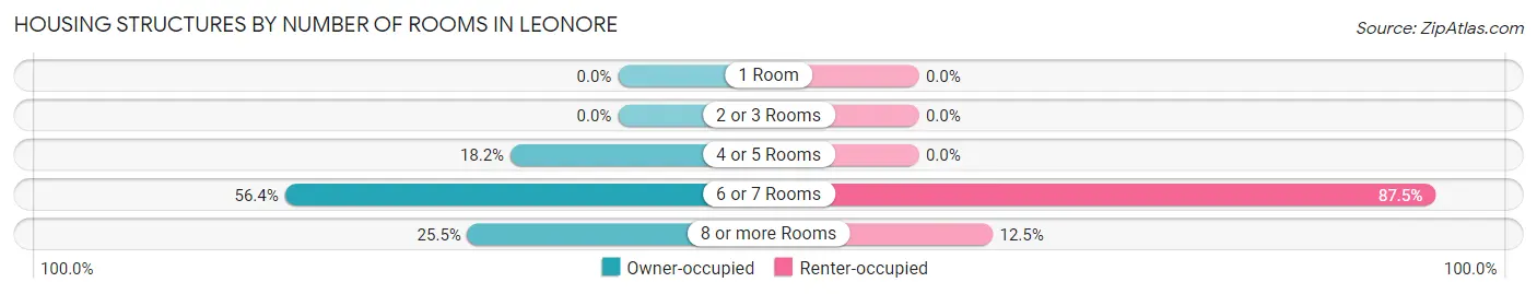 Housing Structures by Number of Rooms in Leonore
