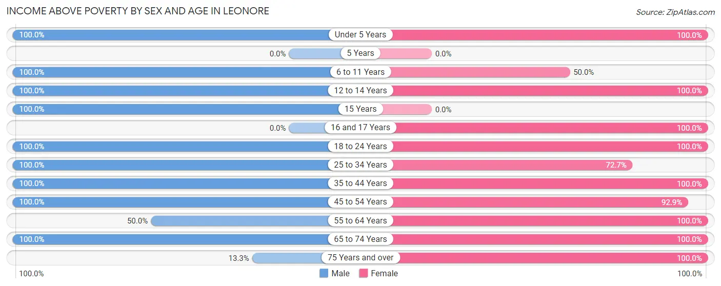 Income Above Poverty by Sex and Age in Leonore