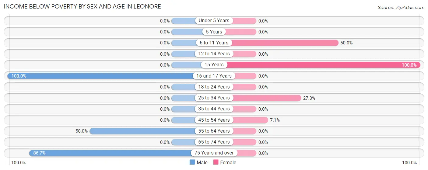 Income Below Poverty by Sex and Age in Leonore