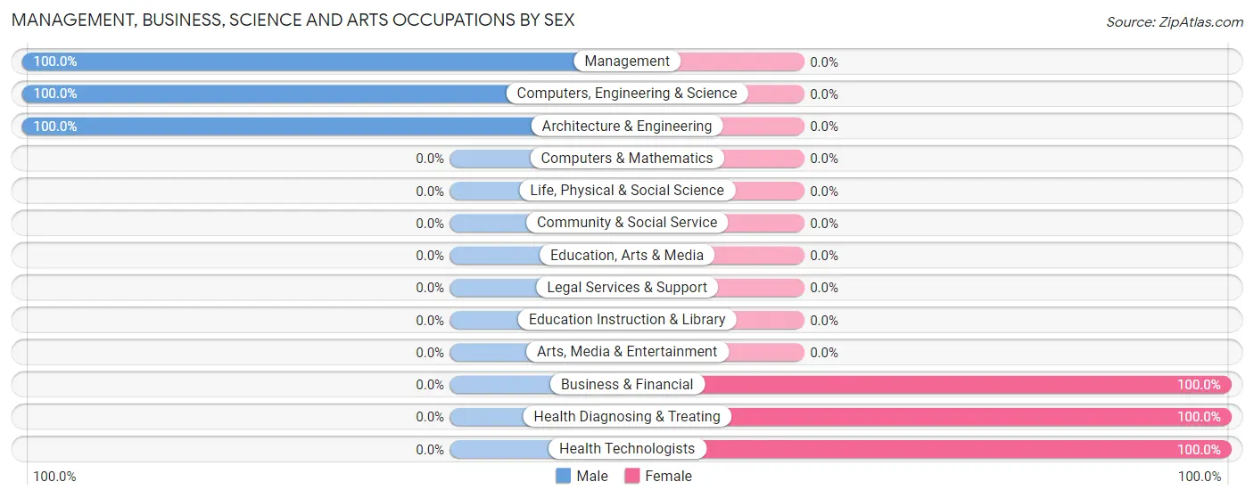 Management, Business, Science and Arts Occupations by Sex in Leonore