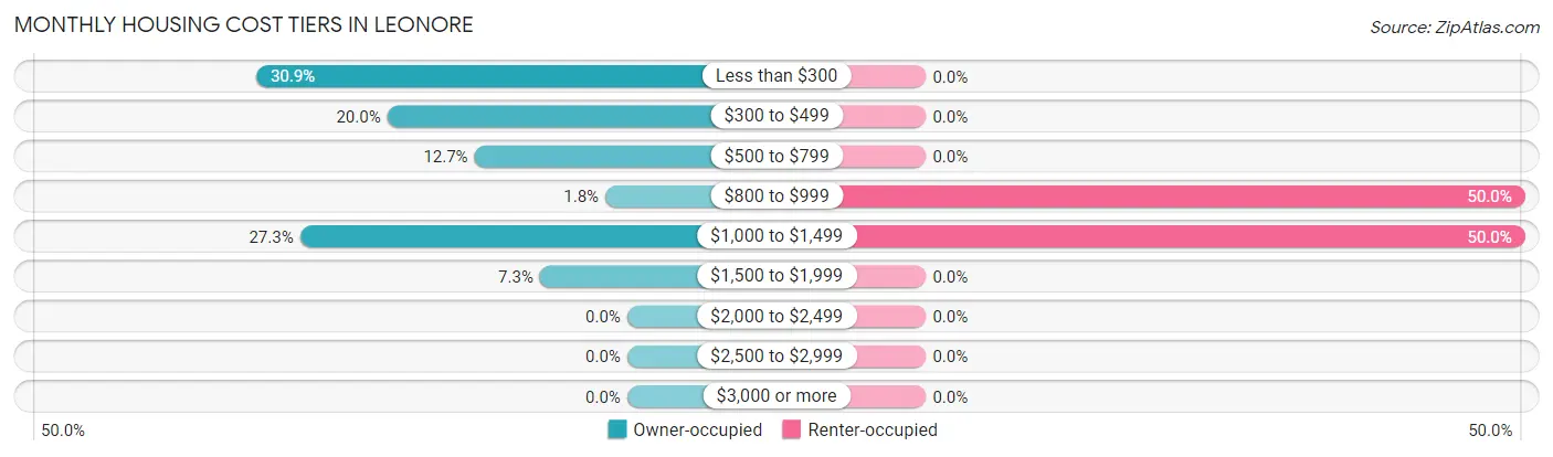 Monthly Housing Cost Tiers in Leonore