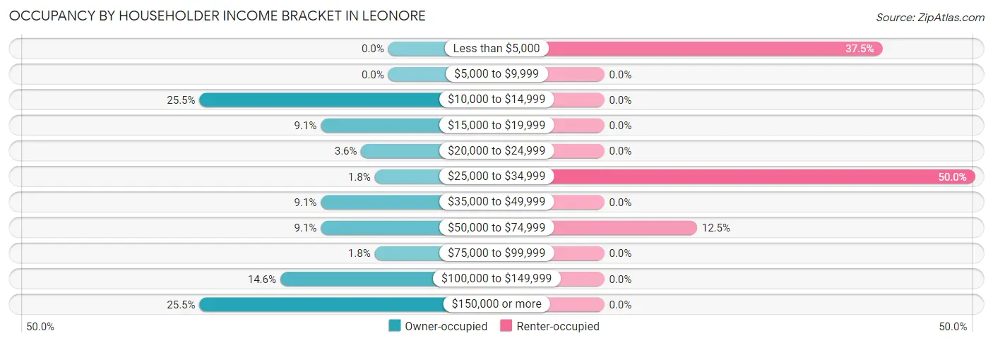 Occupancy by Householder Income Bracket in Leonore