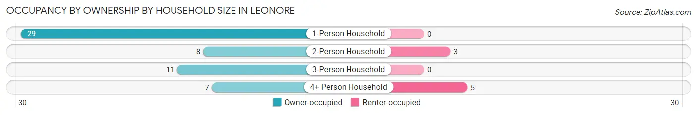 Occupancy by Ownership by Household Size in Leonore